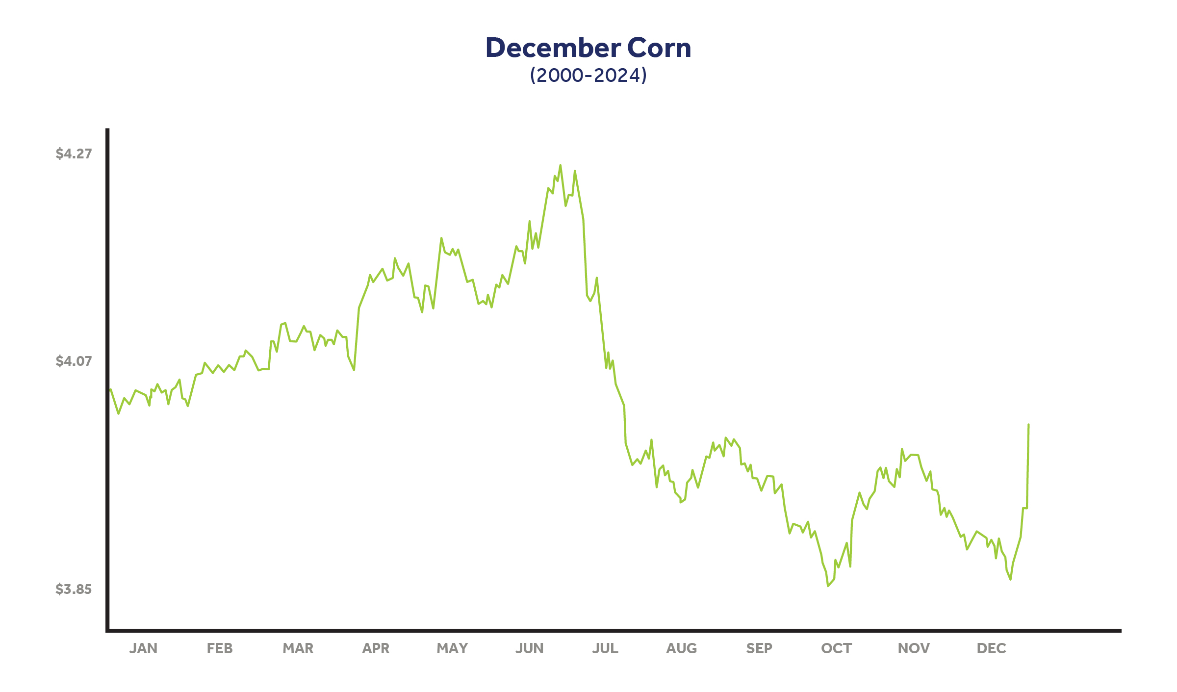December corn graph 200-2024