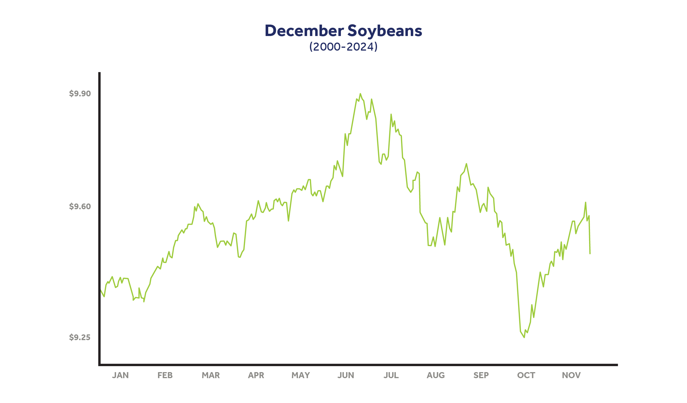 December soybeans graph 200-2024